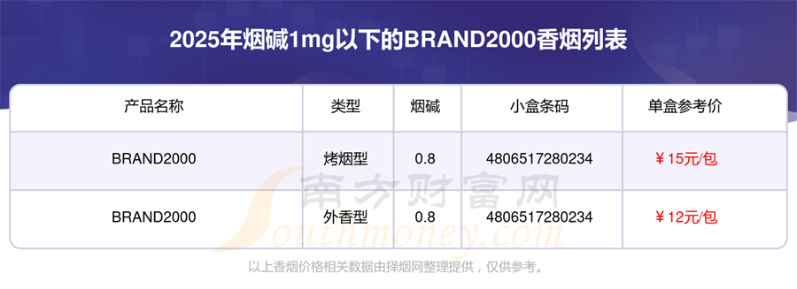 2025年烟碱1mg以下的BRAND2000香烟都有哪些