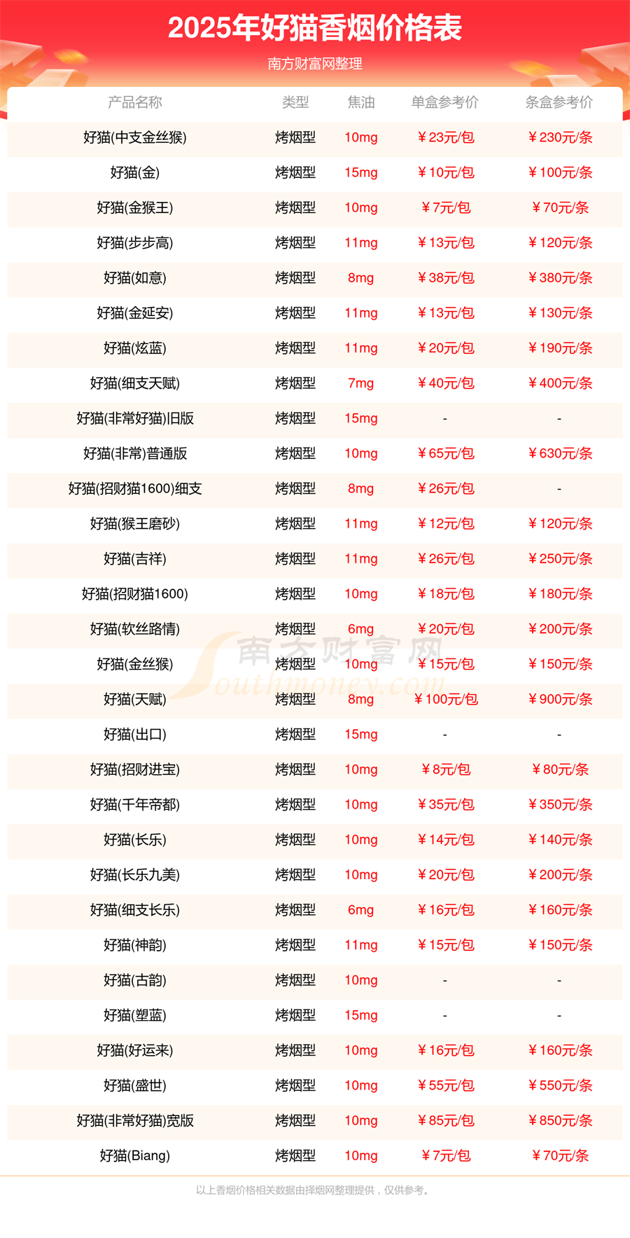 好猫香烟价格多少一盒2025价格表一览