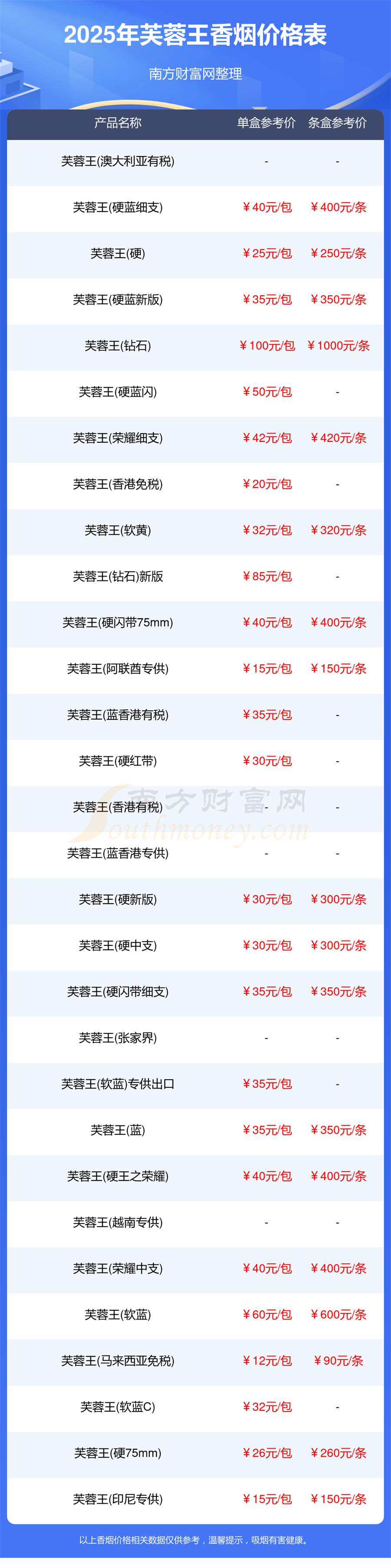 芙蓉王香烟一盒多少钱2025芙蓉王烟价格表