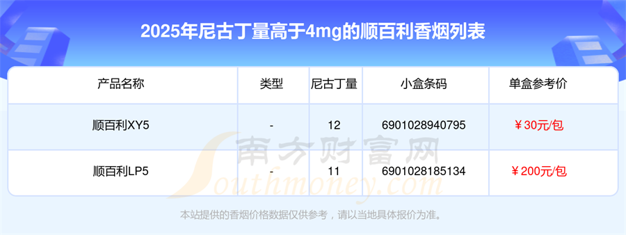 2025年尼古丁量高于4mg的顺百利香烟盘点