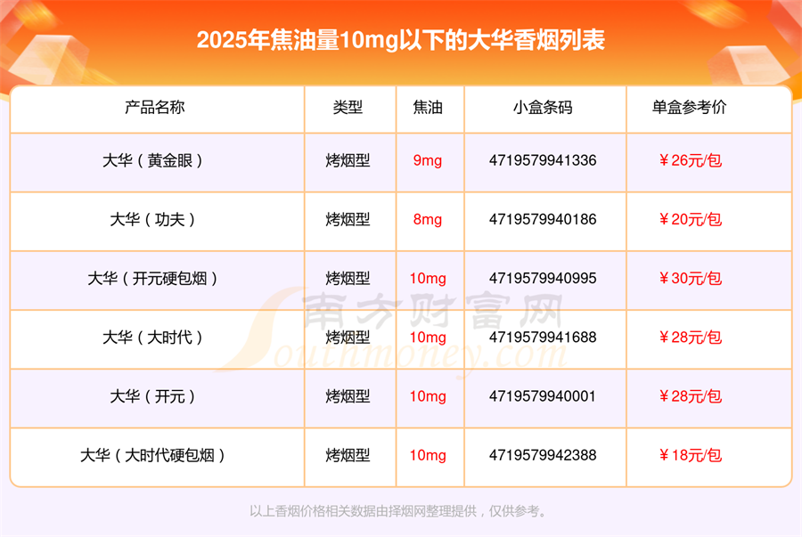 2025大华香烟焦油量10mg以下的烟一览表