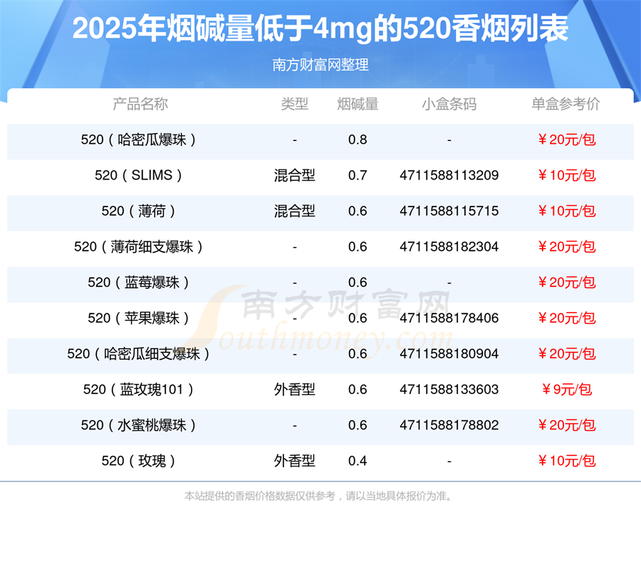 盘点520香烟烟碱量低于4mg的烟都有哪些