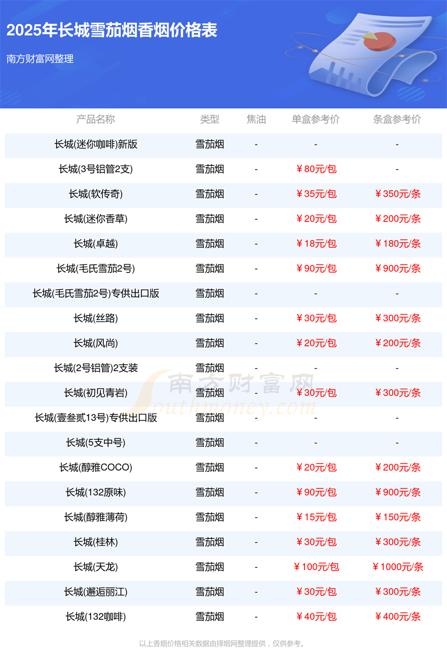 长城雪茄烟香烟价格表大全一览「2025年」