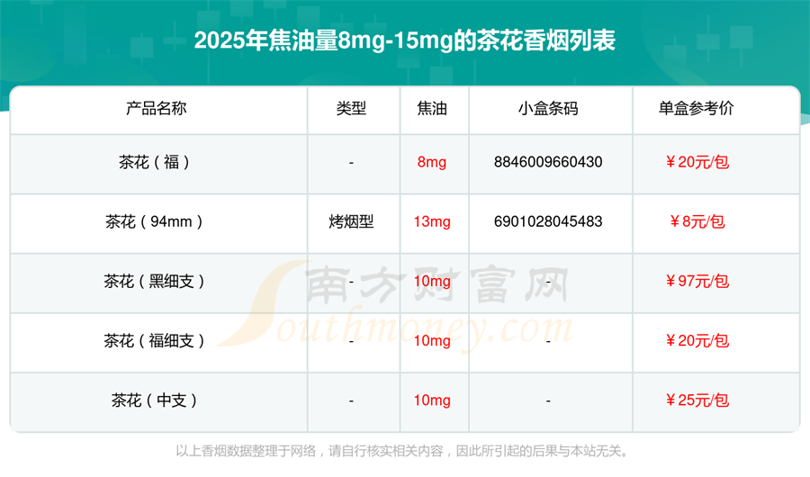 2025年焦油量8mg-15mg的茶花香烟列表一览