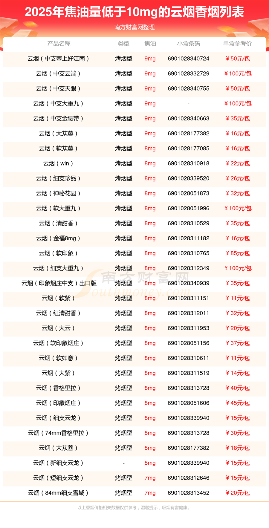 2025云烟香烟价格表，焦油量低于10mg的烟盘点