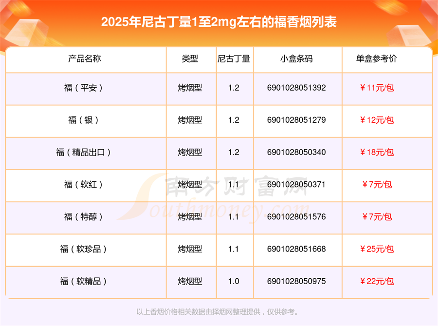 福香烟尼古丁量1至2mg左右的烟2025查询一览