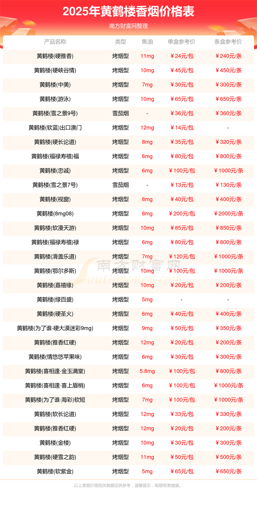 2025年黄鹤楼香烟价格表汇总一览「多少钱一盒」