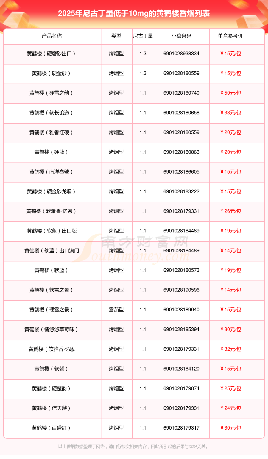 盘点2025黄鹤楼香烟尼古丁量低于10mg的烟都有哪些