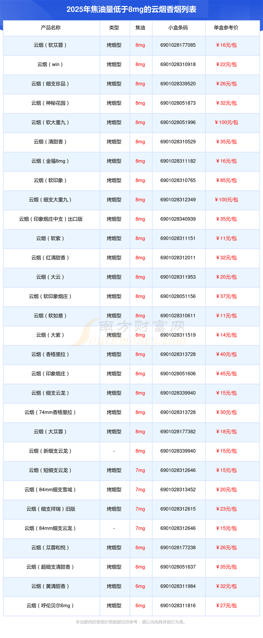 焦油量低于8mg的云烟香烟2025都有哪些