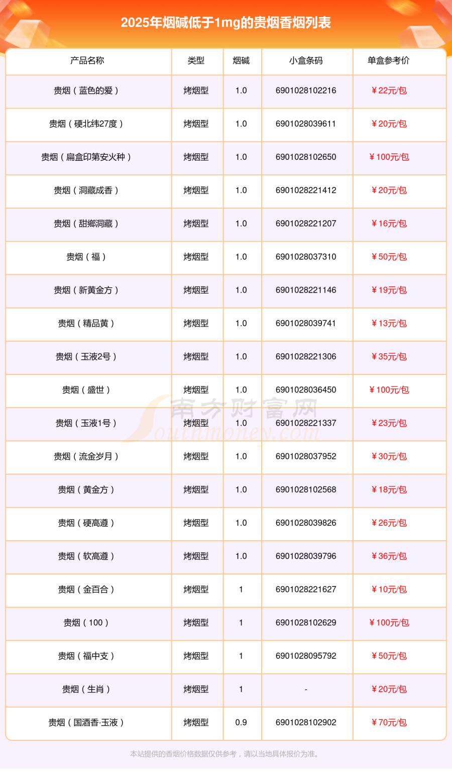 贵烟香烟烟碱低于1mg的烟列表一览