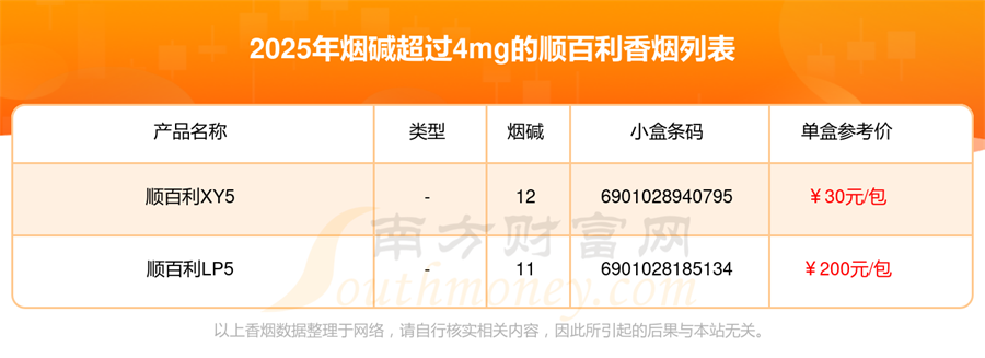 烟碱超过4mg的顺百利香烟2025一览