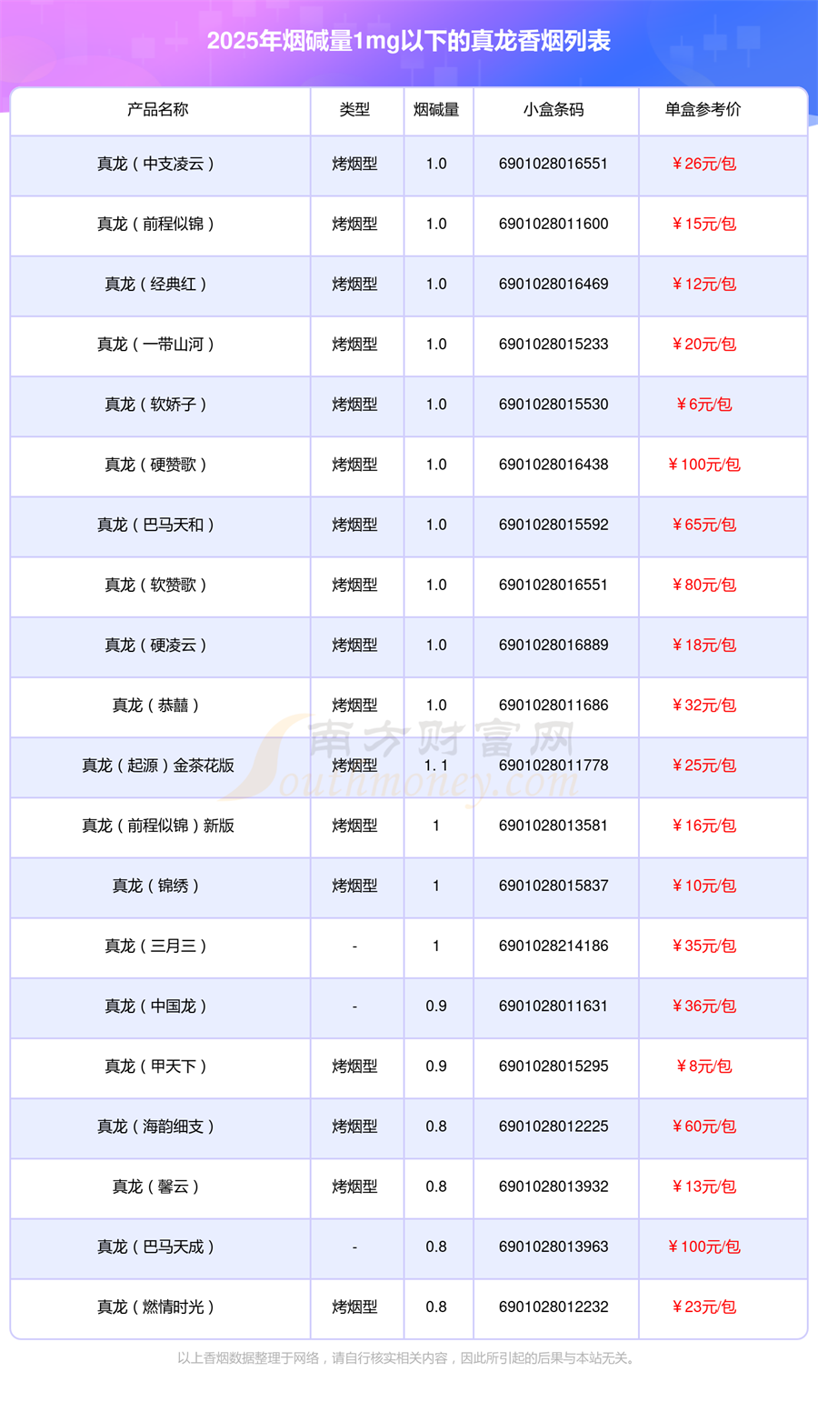 真龙香烟烟碱量1mg以下的烟盘点