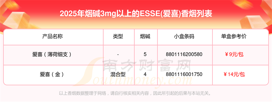 ESSE(爱喜)香烟烟碱3mg以上的烟2025查询一览