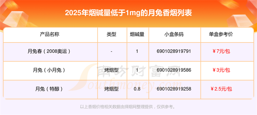 烟碱量低于1mg的月兔香烟盘点