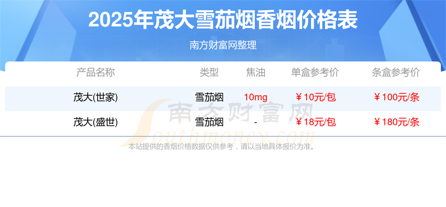 茂大雪茄烟香烟多少钱一包「2025茂大香烟价格表」
