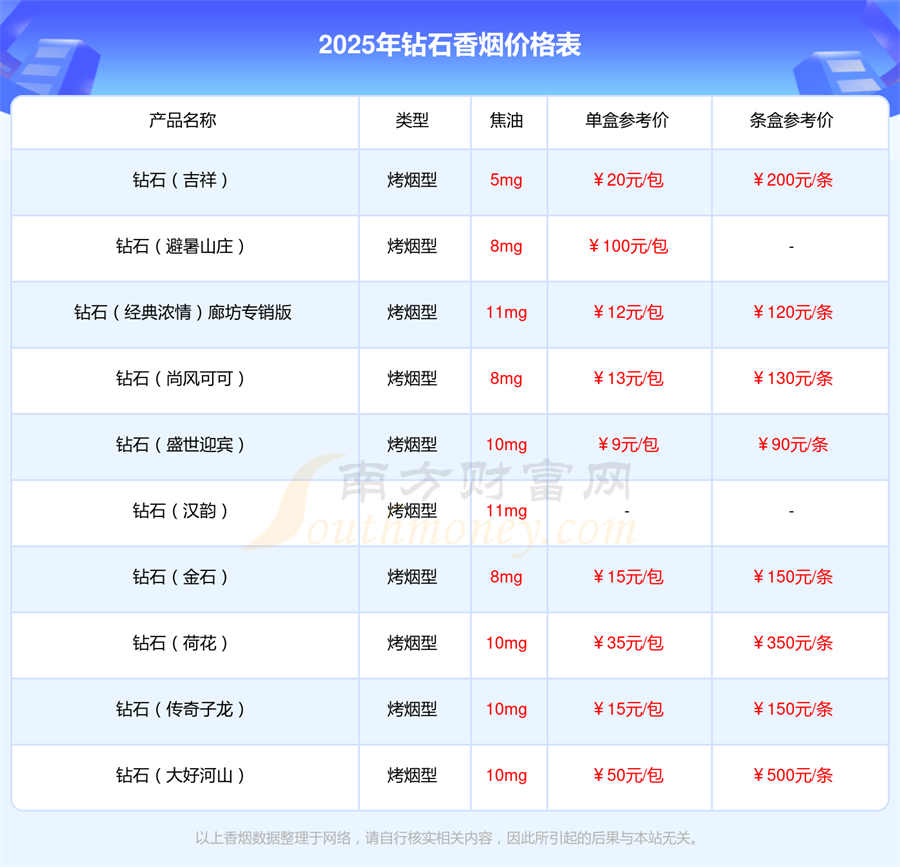 钻石软红香烟多少一包2025价格一览