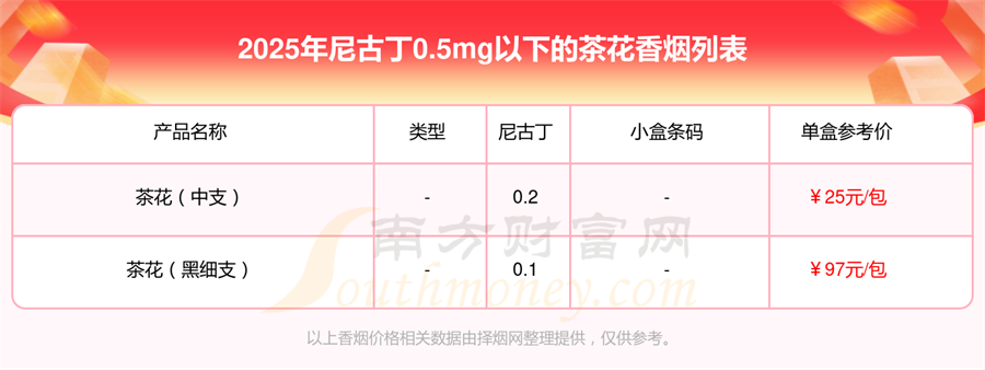 茶花香烟尼古丁0.5mg以下的烟2025列表一览