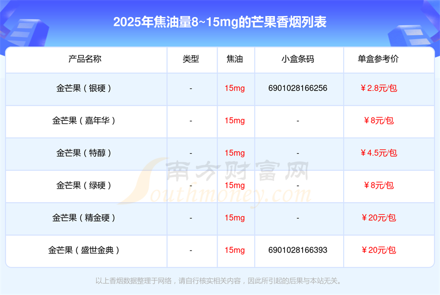 芒果香烟焦油量8~15mg的烟都有哪些「2025年」