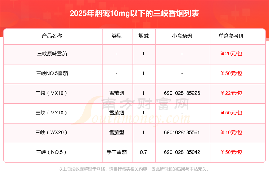 2025三峡香烟烟碱10mg以下的烟有哪些