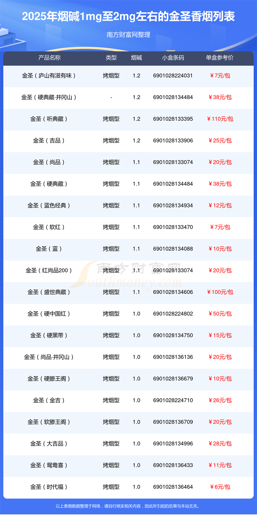 金圣香烟烟碱1mg至2mg左右的烟2025一览