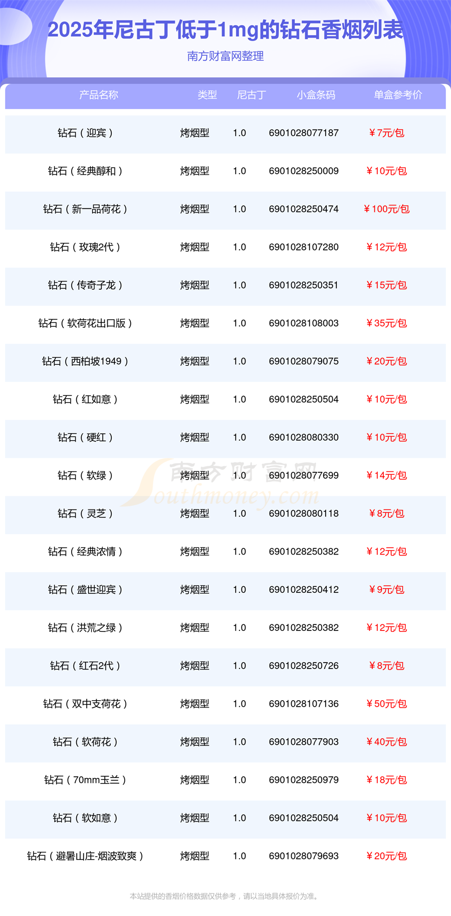 尼古丁低于1mg的钻石香烟2025列表一览