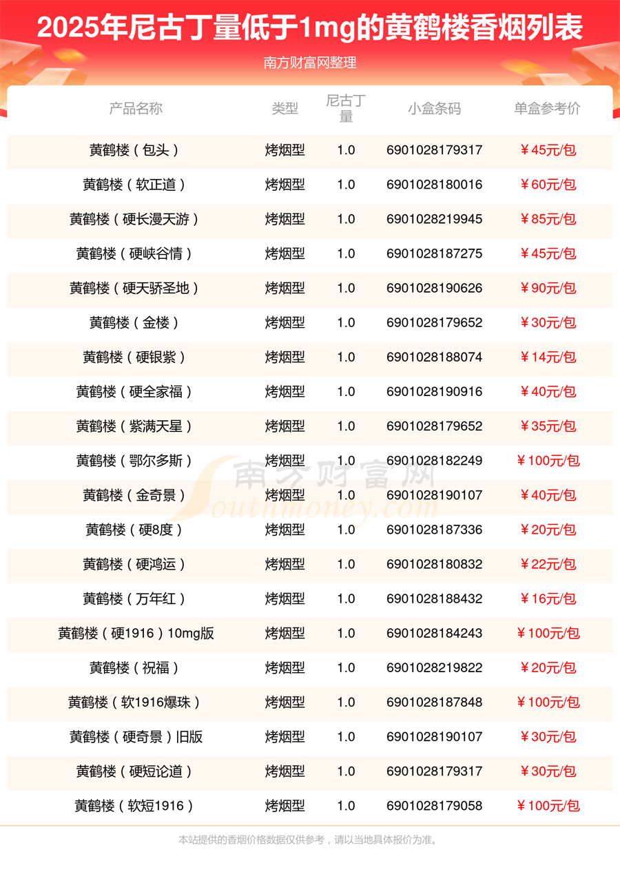 2025年尼古丁量低于1mg的黄鹤楼香烟盘点