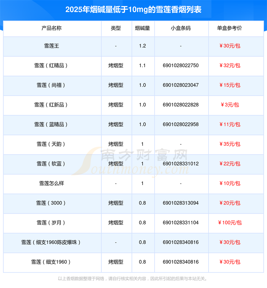 雪莲香烟烟碱量低于10mg的烟2025查询一览