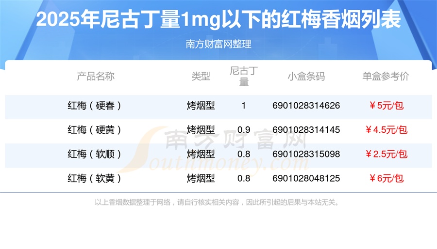 红梅香烟尼古丁量1mg以下的烟2025列表一览