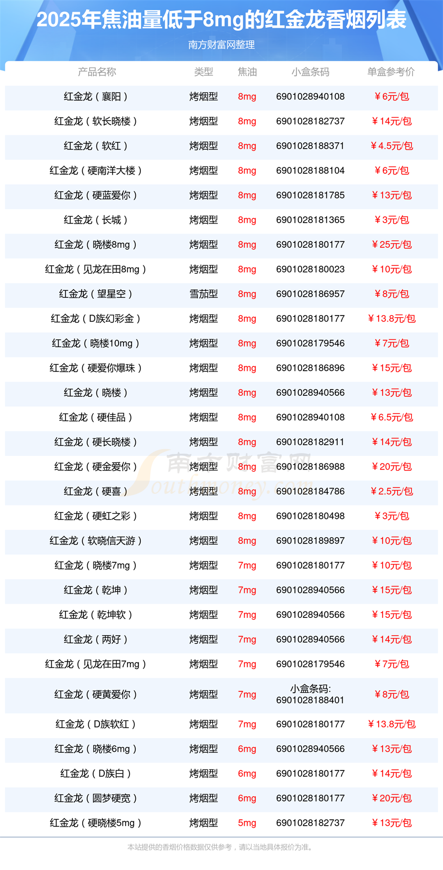 盘点2025年焦油量低于8mg的红金龙香烟列表