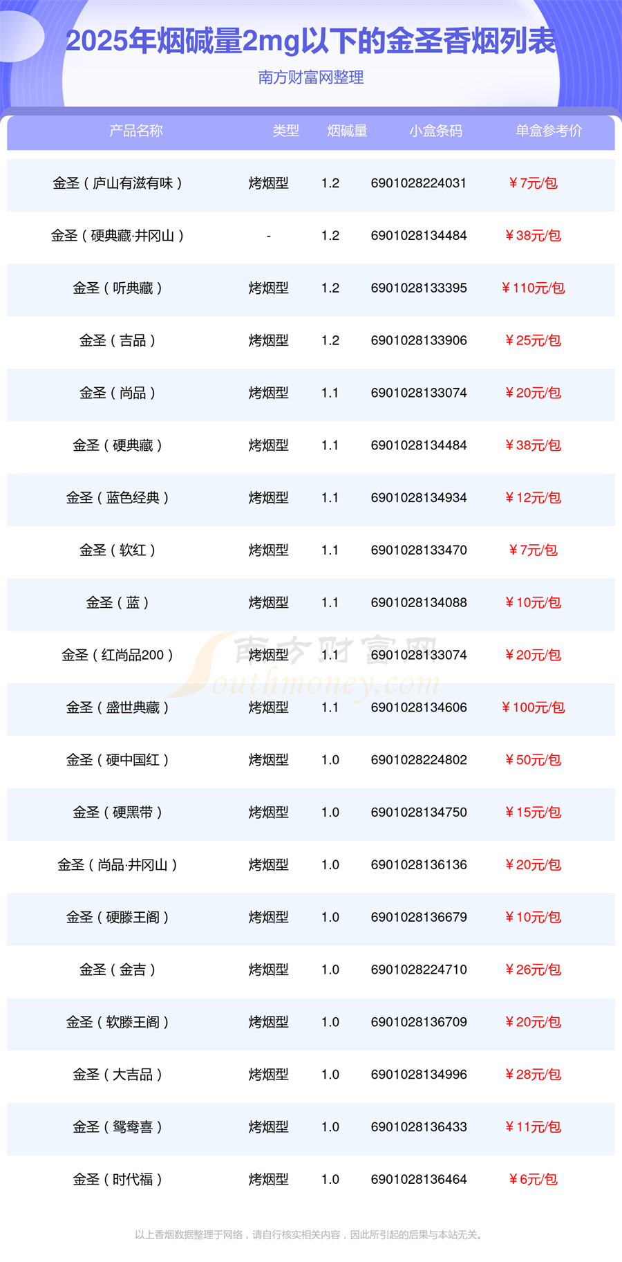 烟碱量2mg以下的金圣香烟2025都有哪些