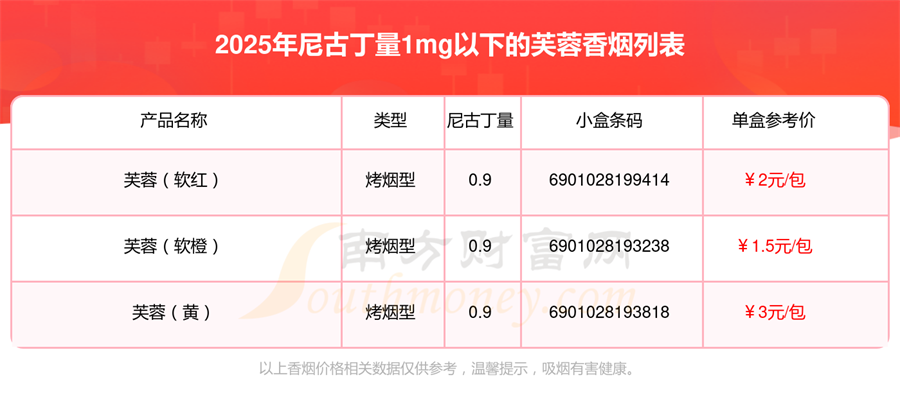 盘点尼古丁量1mg以下的芙蓉香烟都有哪些