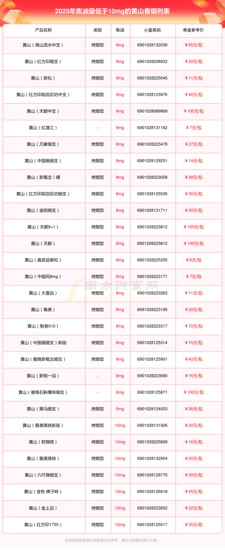 2025黄山香烟价格表，焦油量低于10mg的烟有哪些