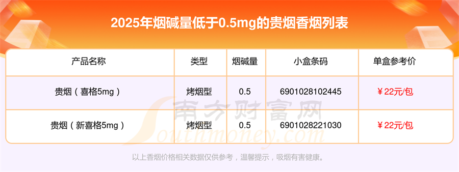 2025年烟碱量低于0.5mg的贵烟香烟查询一览