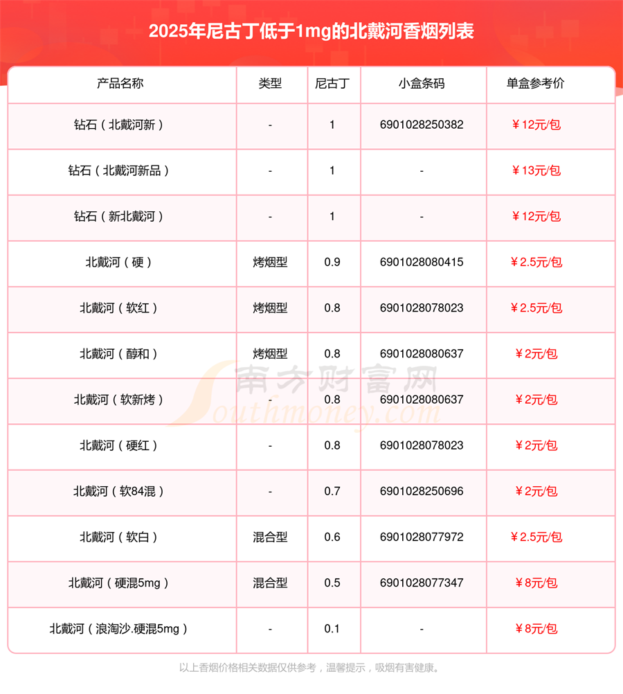 尼古丁低于1mg的北戴河香烟盘点