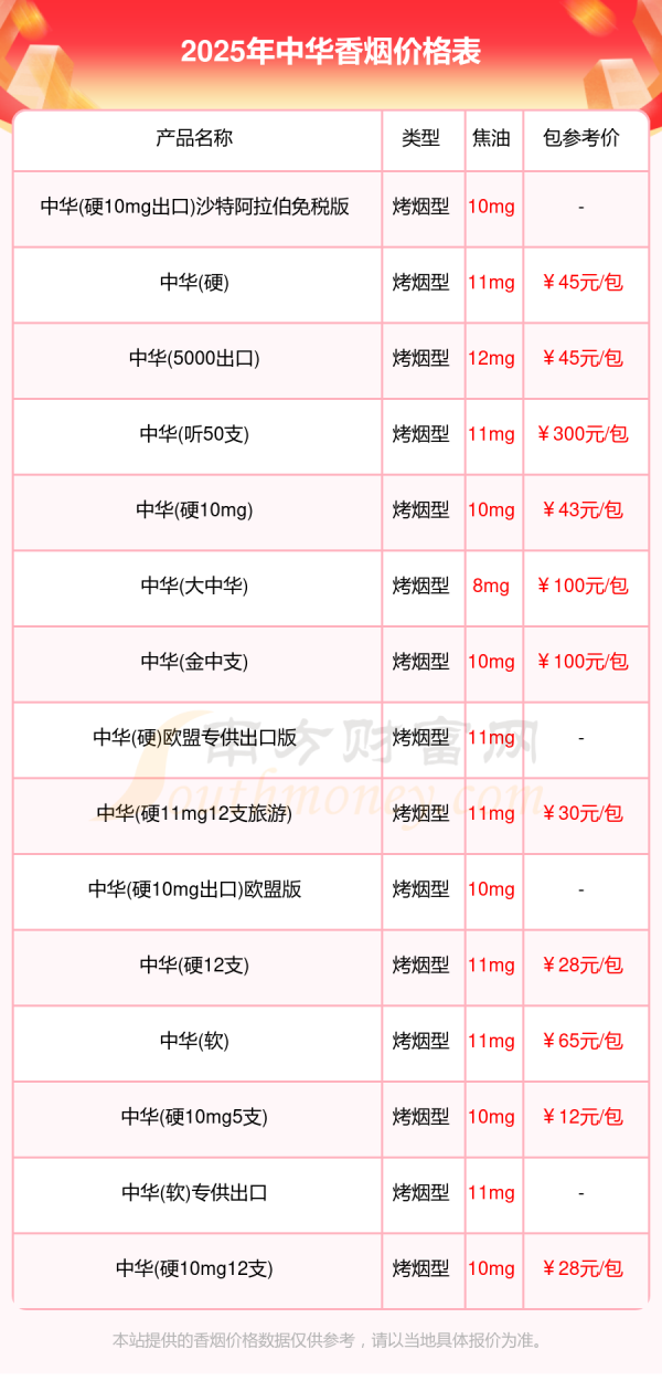 中华香烟价格列表查询一览「2025年」