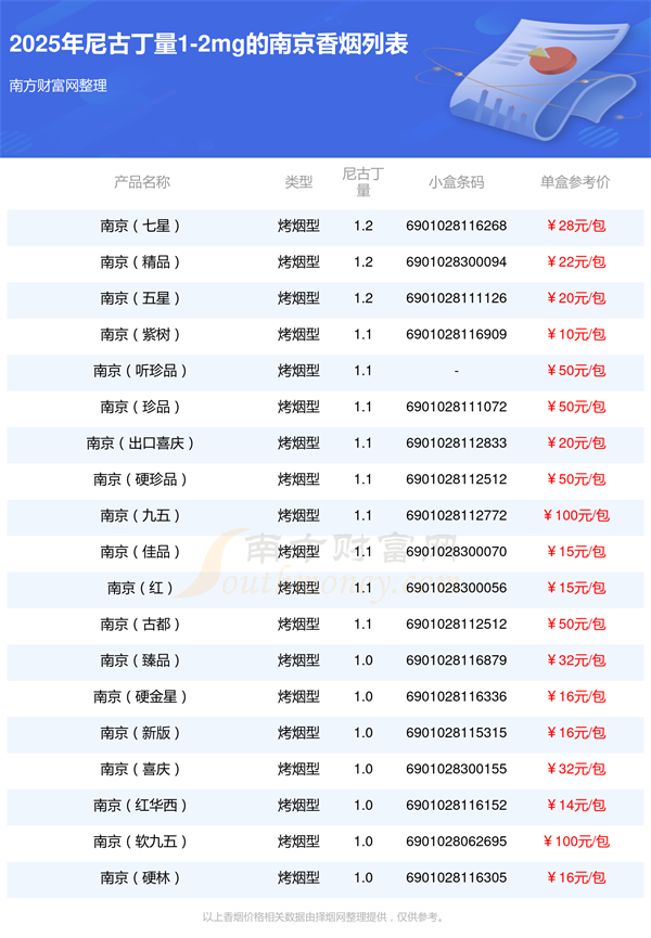 尼古丁量1-2mg的南京香烟都有哪些「2025年」