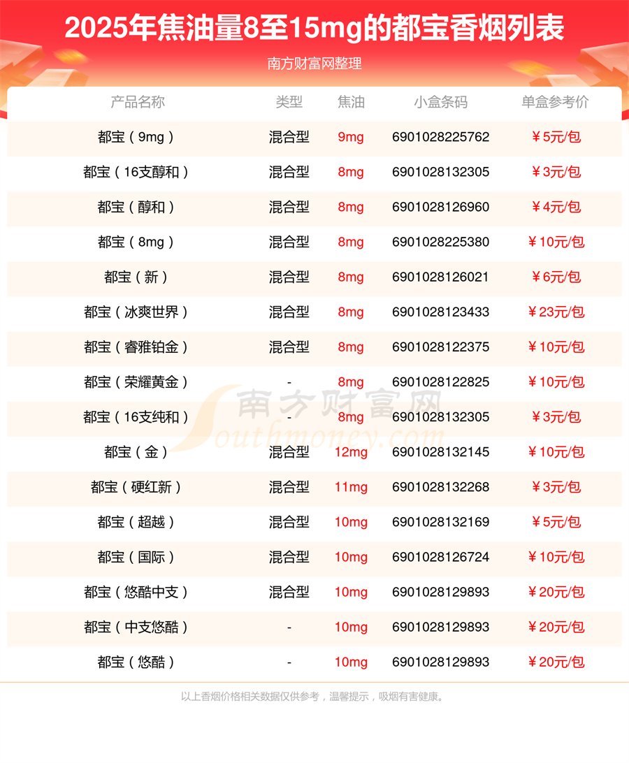 都宝香烟焦油量8至15mg的烟列表一览