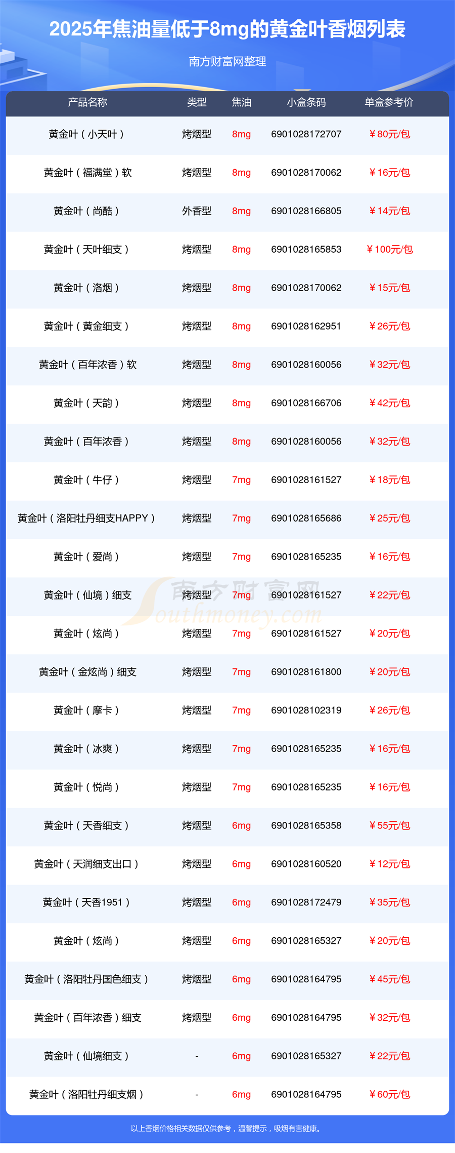 盘点焦油量低于8mg的黄金叶香烟都有哪些