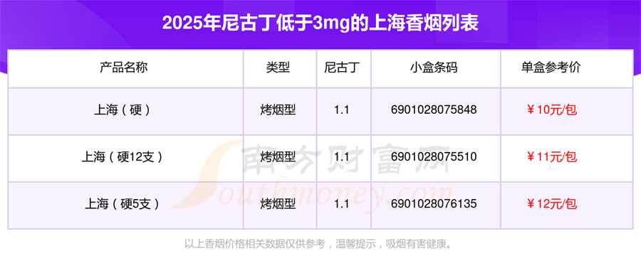 上海香烟尼古丁低于3mg的烟2025都有哪些