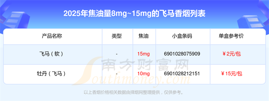 2025飞马香烟价格表，焦油量8mg~15mg的烟列表一览