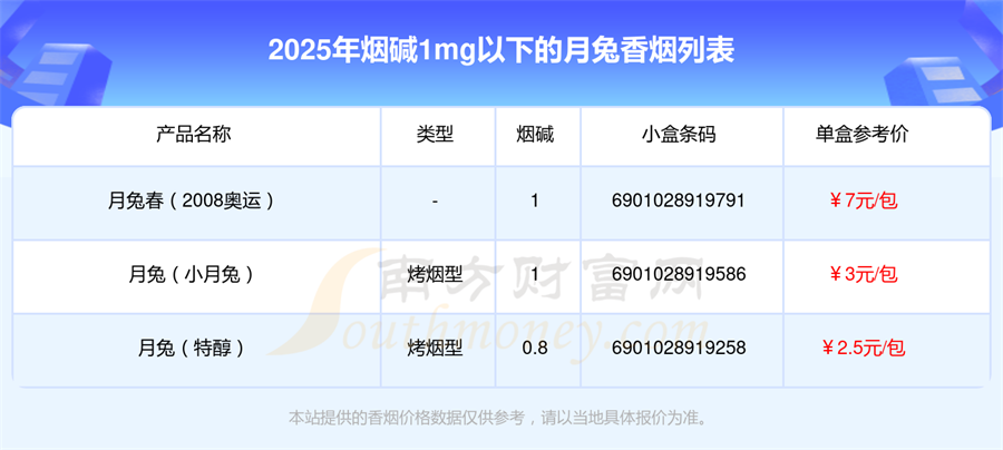 月兔香烟烟碱1mg以下的烟都有哪些「2025年」