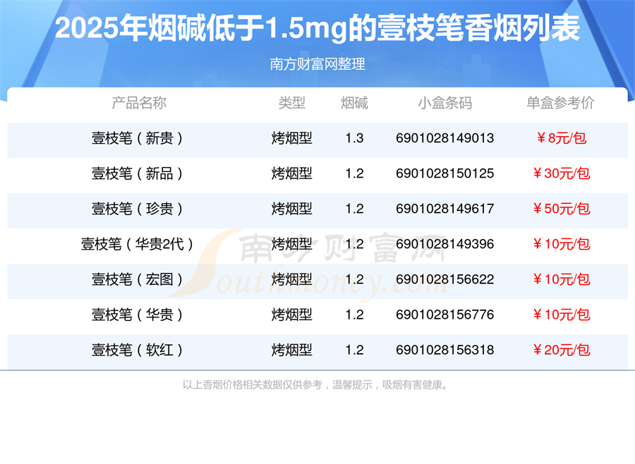 2025年烟碱低于1.5mg的壹枝笔香烟都有哪些