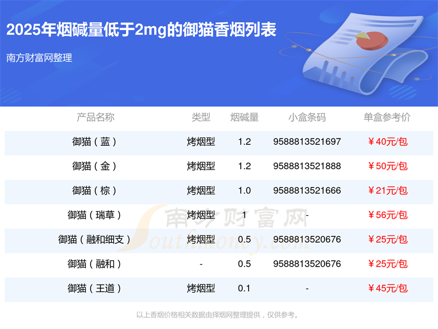 2025御猫香烟价格表，烟碱量低于2mg的烟盘点