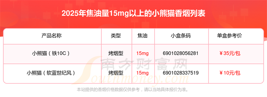 2025年焦油量15mg以上的小熊猫香烟一览表