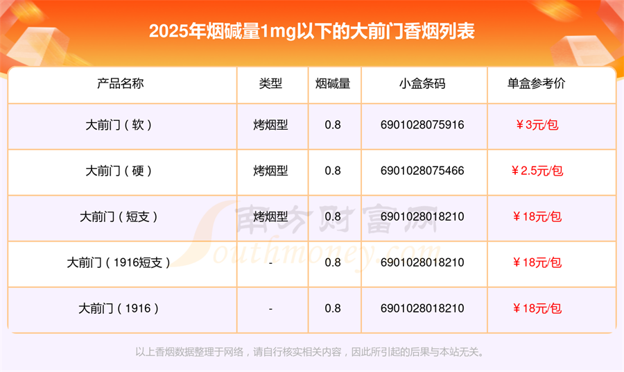 盘点烟碱量1mg以下的大前门香烟列表