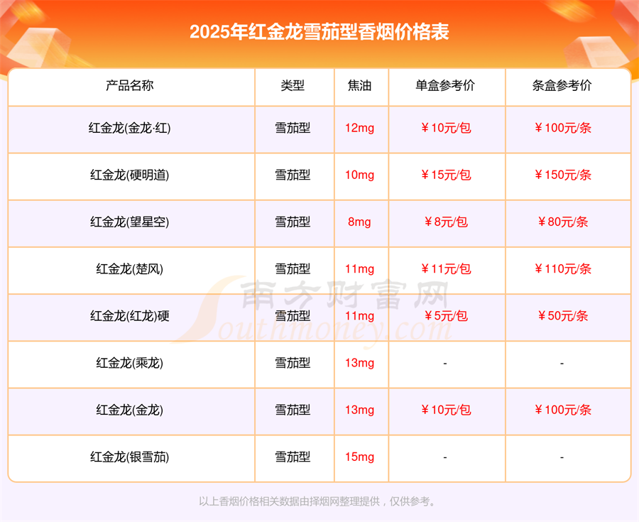 2025年红金龙雪茄型香烟价格表大全一览「完整版」