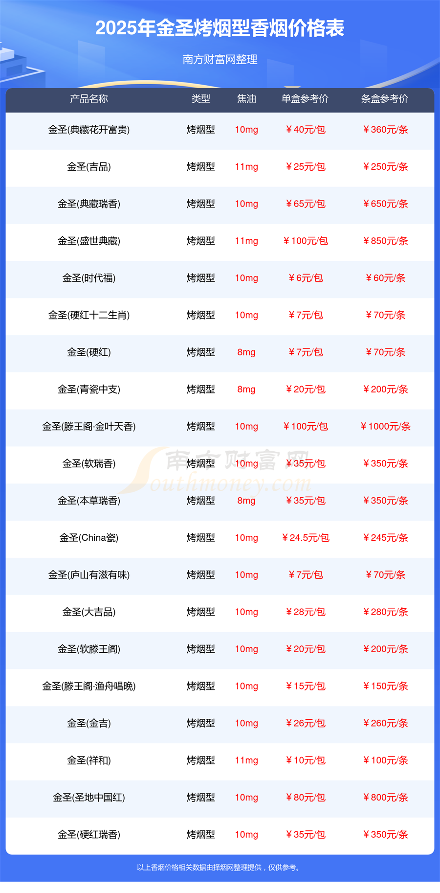 金圣烤烟型香烟价格多少一条2025价格一览表