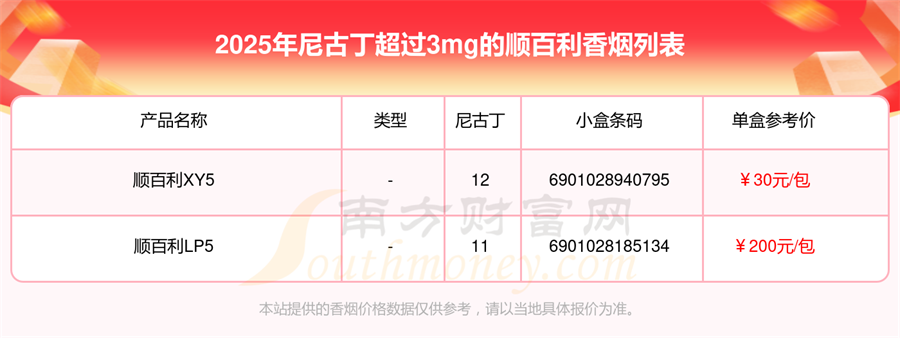 尼古丁超过3mg的顺百利香烟查询一览