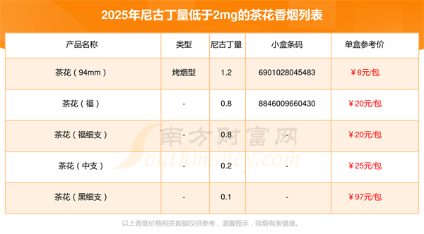 2025年尼古丁量低于2mg的茶花香烟盘点