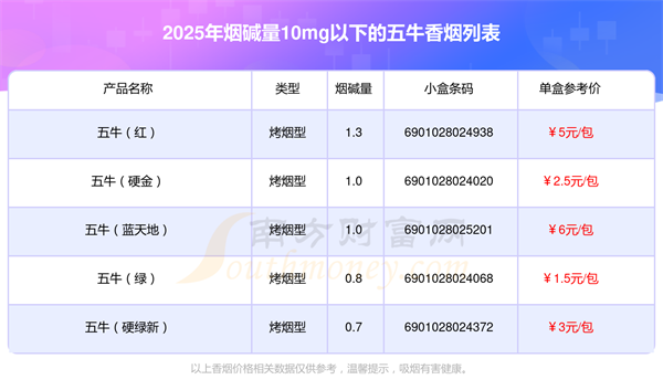 烟碱量10mg以下的五牛香烟一览表